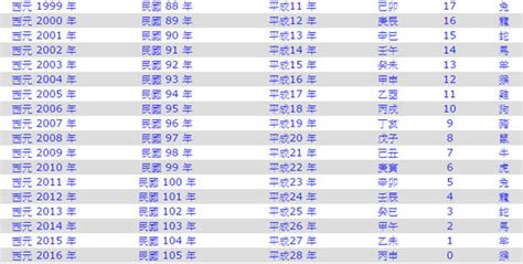 1983年是什麼年|年歲對照表